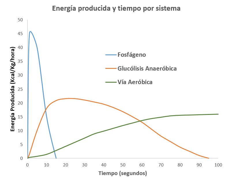 Tiempo de energia