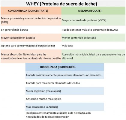 Tipos de Whey Proteina