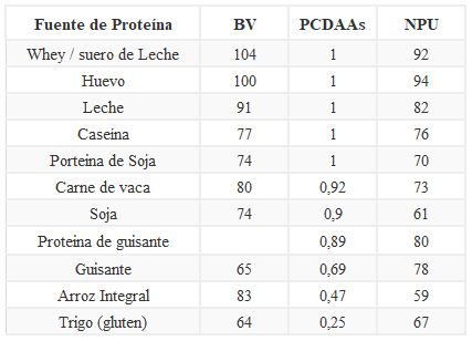 Tabla de BV PDCAAS y NPU